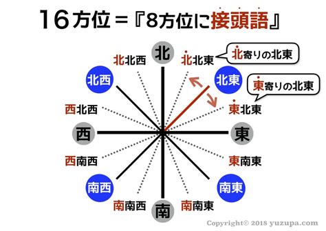 東西南北 八方位|第224回 八方位の基準は南北？ 東西？